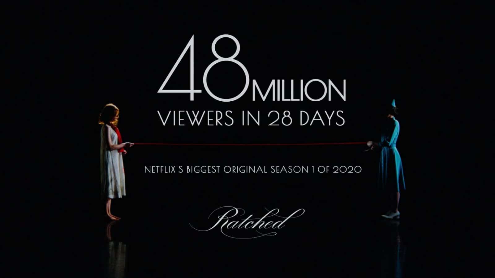 Ratched becomes Netflix highest watched season 1 of 2020 with 48 million veiwers